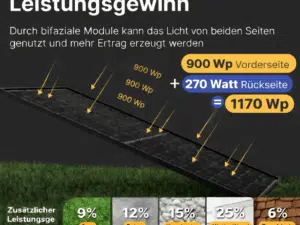 Bifaziale Solarmodule mit Ertragssteigerung