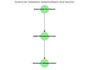 Selbstinstallation eines Balkonkraftwerks