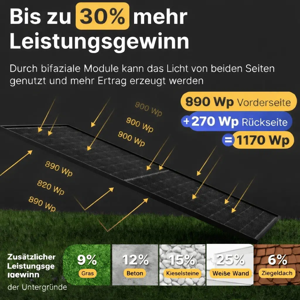 Bifaziale Module erhöhen den Ertrag.